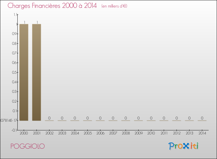 Evolution des Charges Financières pour POGGIOLO de 2000 à 2014