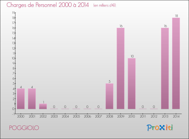 Evolution des dépenses de personnel pour POGGIOLO de 2000 à 2014