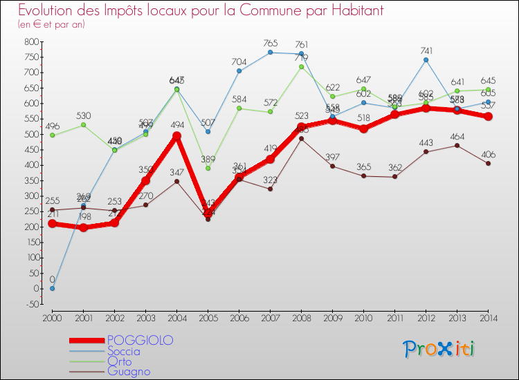 Comparaison des impôts locaux par habitant pour POGGIOLO et les communes voisines de 2000 à 2014