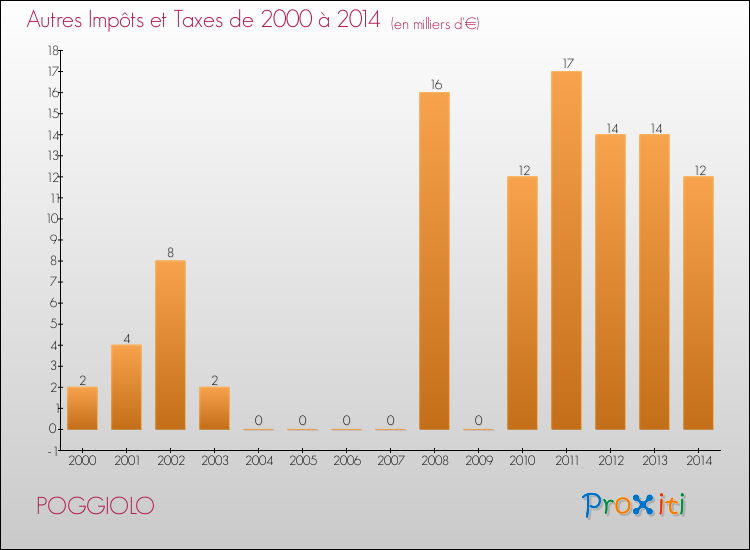 Evolution du montant des autres Impôts et Taxes pour POGGIOLO de 2000 à 2014