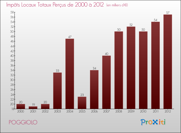 Evolution des Impôts Locaux pour POGGIOLO de 2000 à 2012