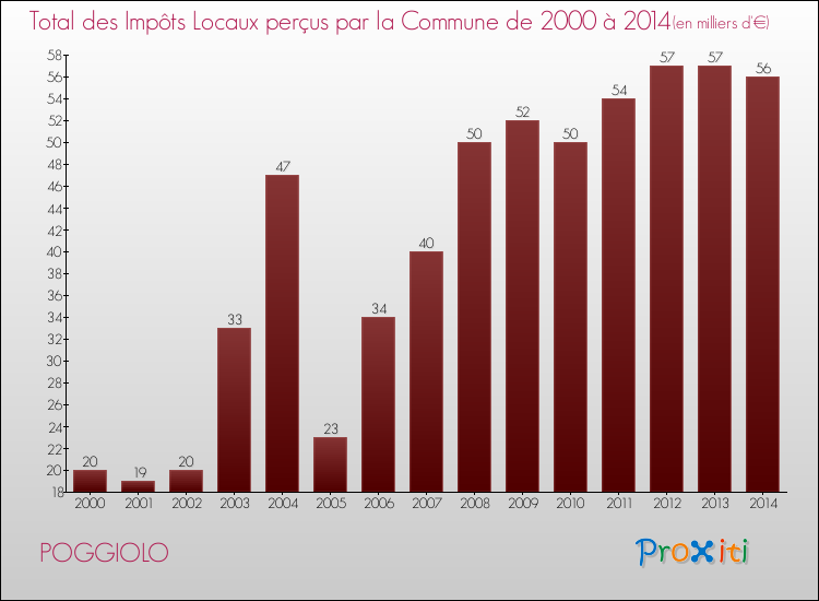 Evolution des Impôts Locaux pour POGGIOLO de 2000 à 2014