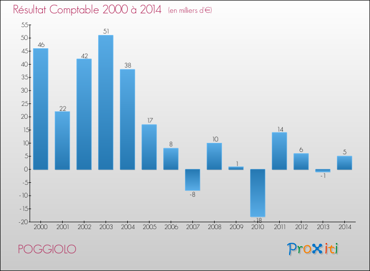 Evolution du résultat comptable pour POGGIOLO de 2000 à 2014