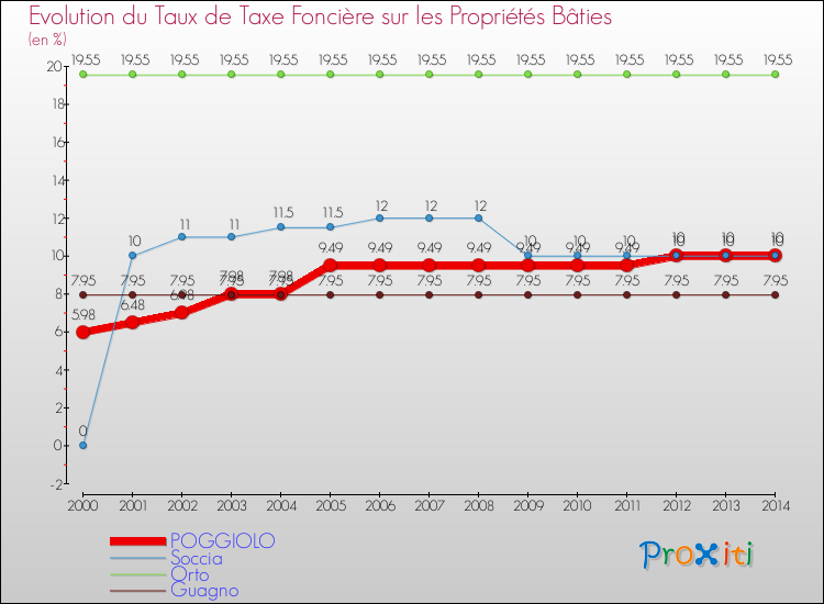 Comparaison des taux de taxe foncière sur le bati pour POGGIOLO et les communes voisines de 2000 à 2014