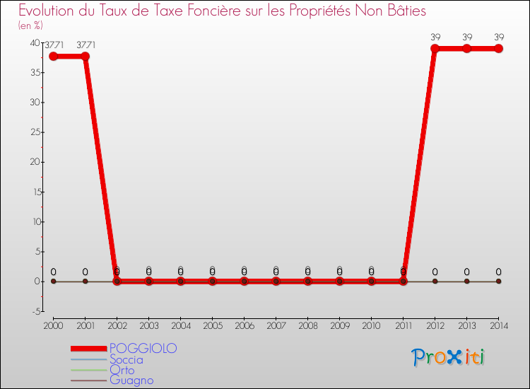 Comparaison des taux de la taxe foncière sur les immeubles et terrains non batis pour POGGIOLO et les communes voisines de 2000 à 2014