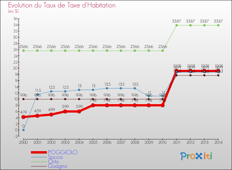 Comparaison des taux de la taxe d'habitation pour POGGIOLO et les communes voisines de 2000 à 2014