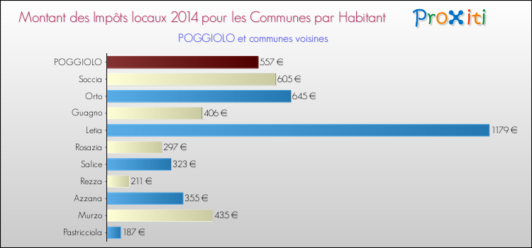 Comparaison des impôts locaux par habitant pour POGGIOLO et les communes voisines en 2014