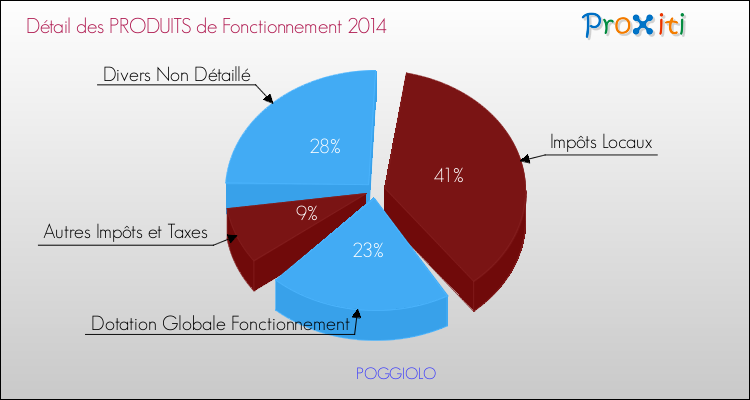 Budget de Fonctionnement 2014 pour la commune de POGGIOLO