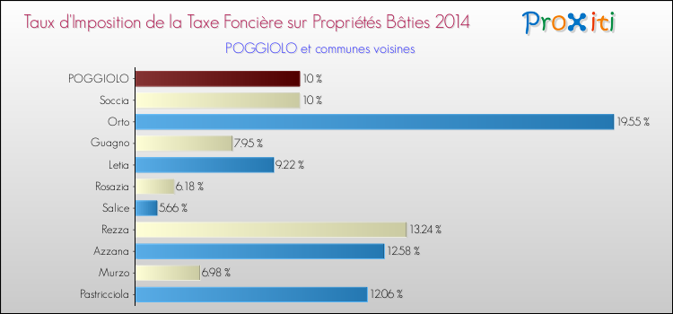 Comparaison des taux d'imposition de la taxe foncière sur le bati 2014 pour POGGIOLO et les communes voisines