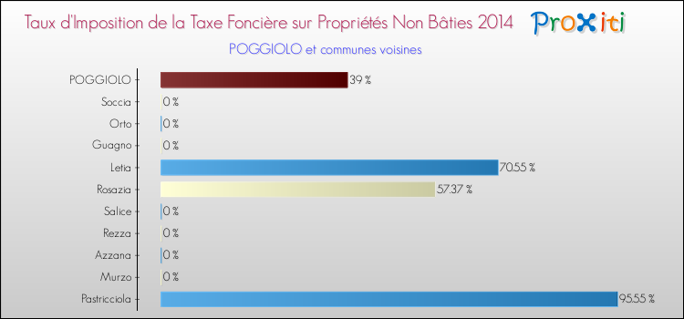 Comparaison des taux d'imposition de la taxe foncière sur les immeubles et terrains non batis 2014 pour POGGIOLO et les communes voisines