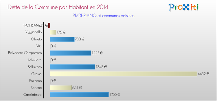Comparaison de la dette par habitant de la commune en 2014 pour PROPRIANO et les communes voisines