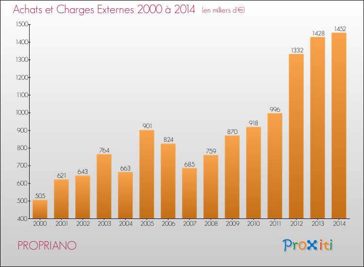 Evolution des Achats et Charges externes pour PROPRIANO de 2000 à 2014