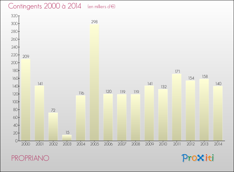 Evolution des Charges de Contingents pour PROPRIANO de 2000 à 2014