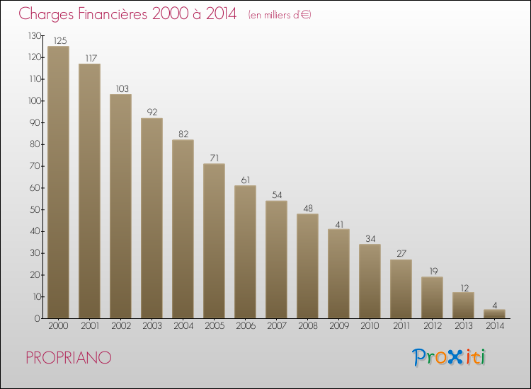 Evolution des Charges Financières pour PROPRIANO de 2000 à 2014
