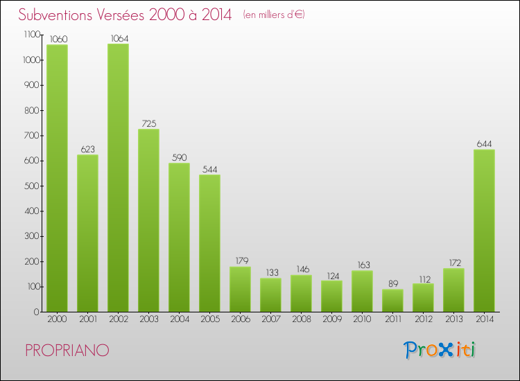 Evolution des Subventions Versées pour PROPRIANO de 2000 à 2014