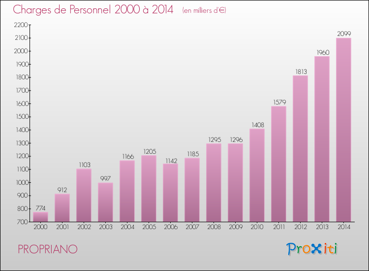 Evolution des dépenses de personnel pour PROPRIANO de 2000 à 2014