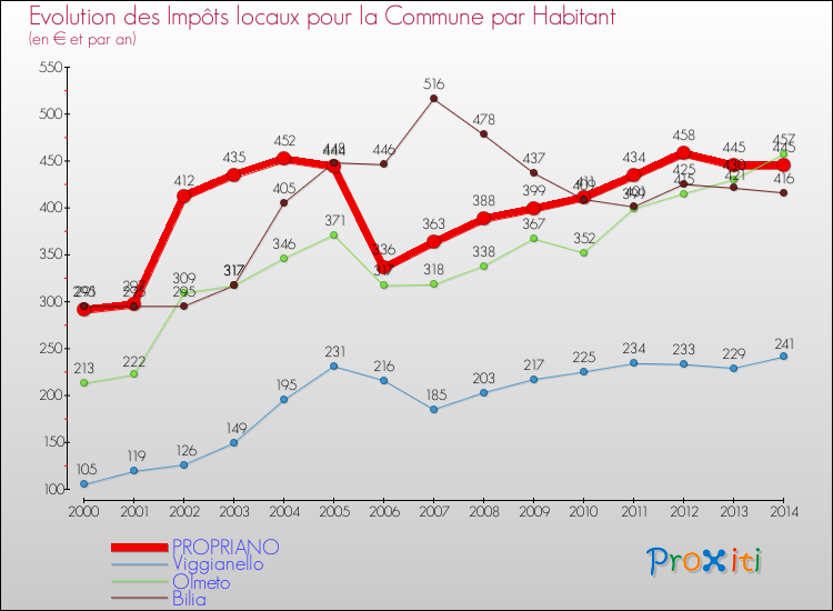Comparaison des impôts locaux par habitant pour PROPRIANO et les communes voisines de 2000 à 2014