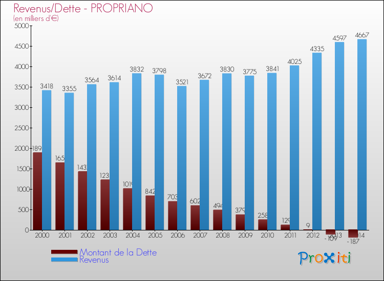 Comparaison de la dette et des revenus pour PROPRIANO de 2000 à 2014