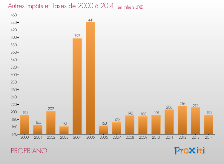 Evolution du montant des autres Impôts et Taxes pour PROPRIANO de 2000 à 2014