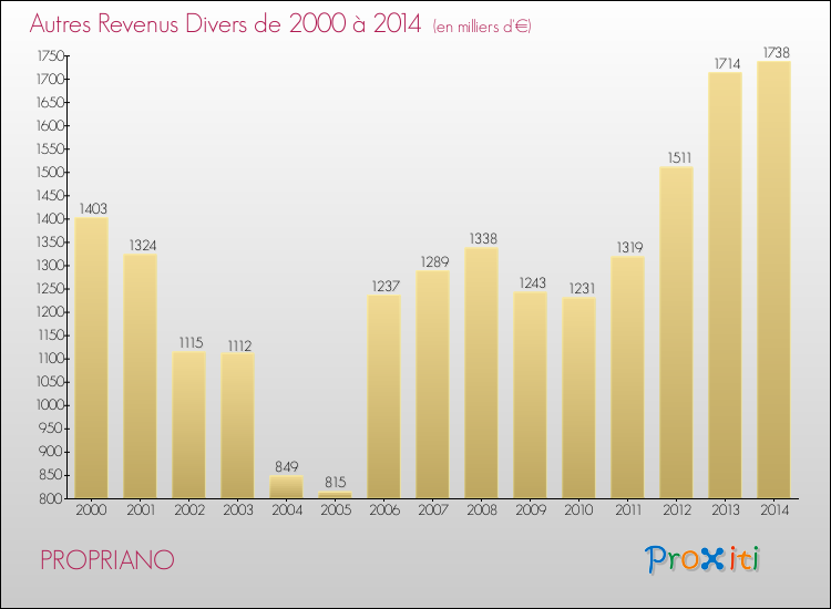 Evolution du montant des autres Revenus Divers pour PROPRIANO de 2000 à 2014