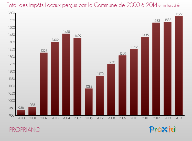 Evolution des Impôts Locaux pour PROPRIANO de 2000 à 2014