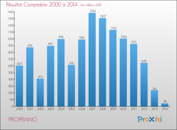 Evolution du résultat comptable pour PROPRIANO de 2000 à 2014