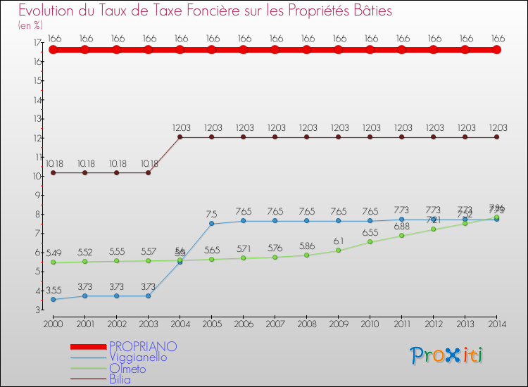 Comparaison des taux de taxe foncière sur le bati pour PROPRIANO et les communes voisines de 2000 à 2014