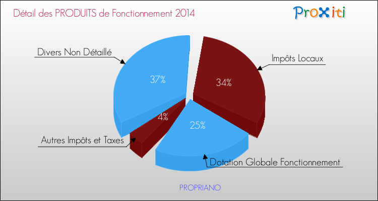 Budget de Fonctionnement 2014 pour la commune de PROPRIANO