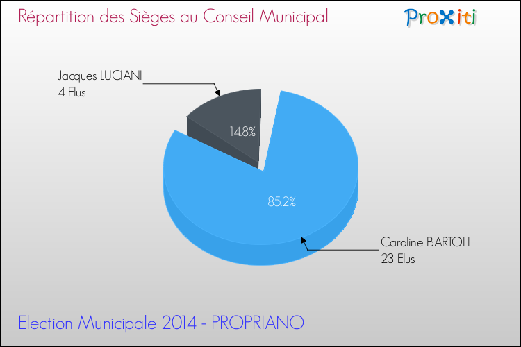 Elections Municipales 2014 - Répartition des élus au conseil municipal entre les listes à l'issue du 1er Tour pour la commune de PROPRIANO