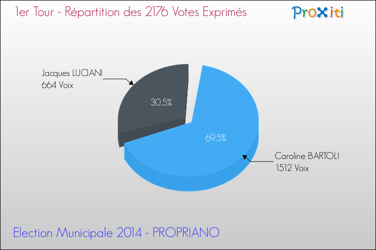 Elections Municipales 2014 - Répartition des votes exprimés au 1er Tour pour la commune de PROPRIANO