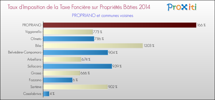 Comparaison des taux d'imposition de la taxe foncière sur le bati 2014 pour PROPRIANO et les communes voisines