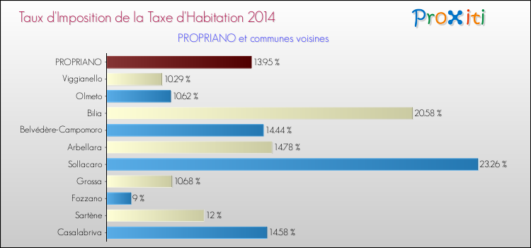 Comparaison des taux d'imposition de la taxe d'habitation 2014 pour PROPRIANO et les communes voisines
