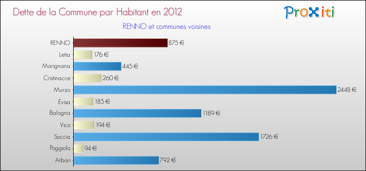 Comparaison de la dette par habitant de la commune en 2012 pour RENNO et les communes voisines