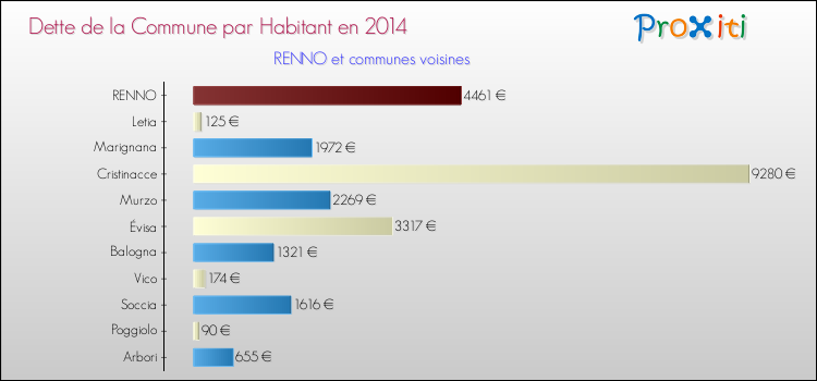 Comparaison de la dette par habitant de la commune en 2014 pour RENNO et les communes voisines