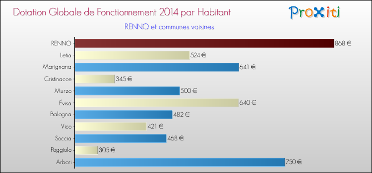 Comparaison des des dotations globales de fonctionnement DGF par habitant pour RENNO et les communes voisines en 2014.