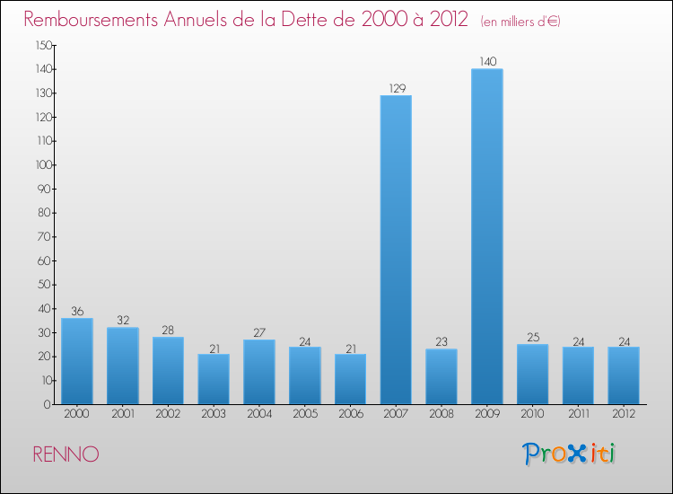 Annuités de la dette  pour RENNO de 2000 à 2012