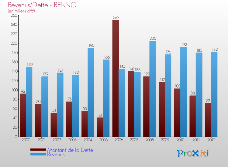 Comparaison de la dette et des revenus pour RENNO de 2000 à 2012