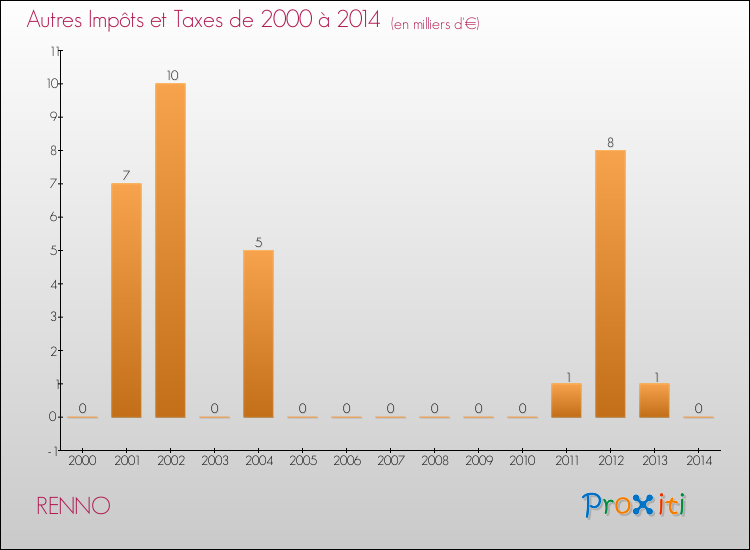 Evolution du montant des autres Impôts et Taxes pour RENNO de 2000 à 2014