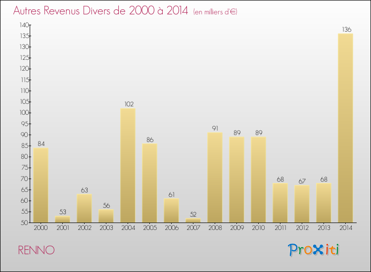 Evolution du montant des autres Revenus Divers pour RENNO de 2000 à 2014