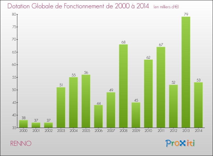 Evolution du montant de la Dotation Globale de Fonctionnement pour RENNO de 2000 à 2014