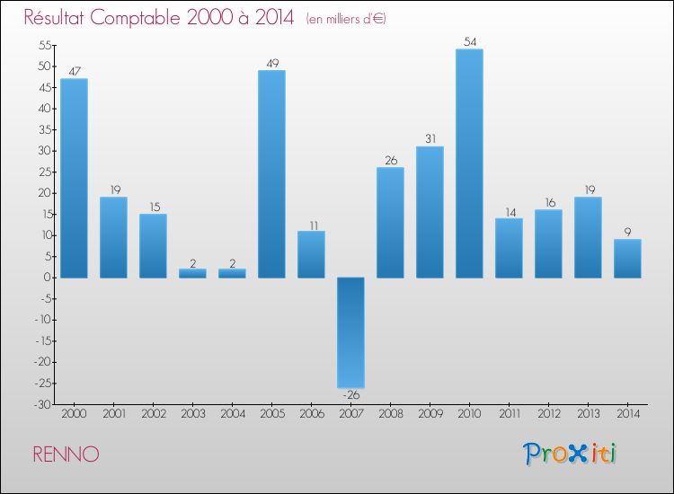 Evolution du résultat comptable pour RENNO de 2000 à 2014