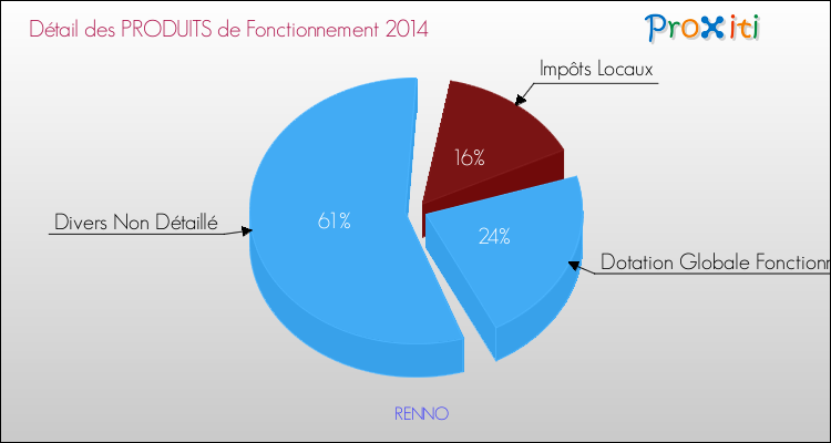 Budget de Fonctionnement 2014 pour la commune de RENNO