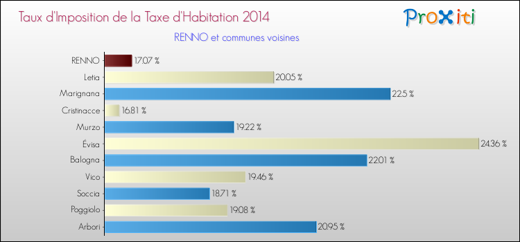 Comparaison des taux d'imposition de la taxe d'habitation 2014 pour RENNO et les communes voisines