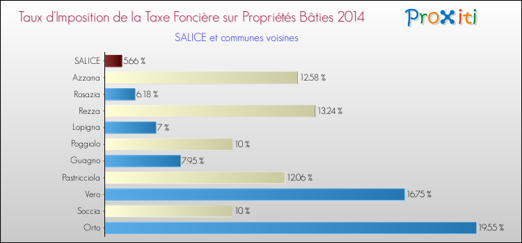 Comparaison des taux d'imposition de la taxe foncière sur le bati 2014 pour SALICE et les communes voisines