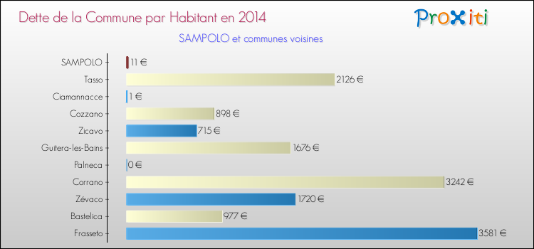 Comparaison de la dette par habitant de la commune en 2014 pour SAMPOLO et les communes voisines