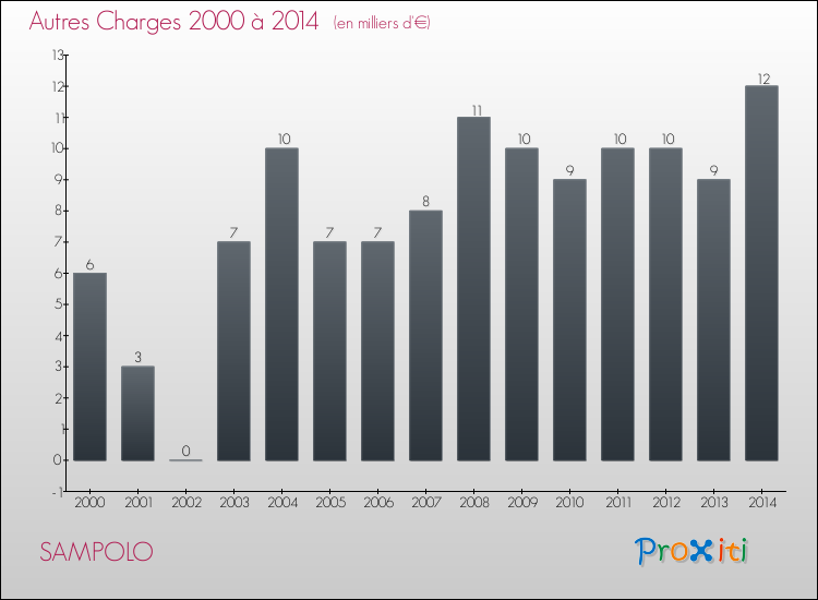 Evolution des Autres Charges Diverses pour SAMPOLO de 2000 à 2014