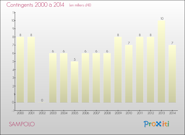 Evolution des Charges de Contingents pour SAMPOLO de 2000 à 2014