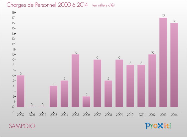 Evolution des dépenses de personnel pour SAMPOLO de 2000 à 2014