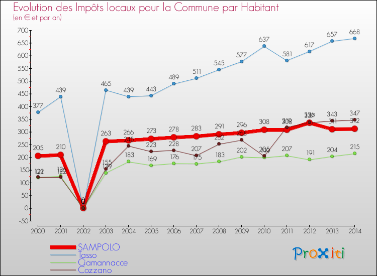 Comparaison des impôts locaux par habitant pour SAMPOLO et les communes voisines de 2000 à 2014