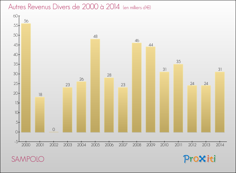 Evolution du montant des autres Revenus Divers pour SAMPOLO de 2000 à 2014